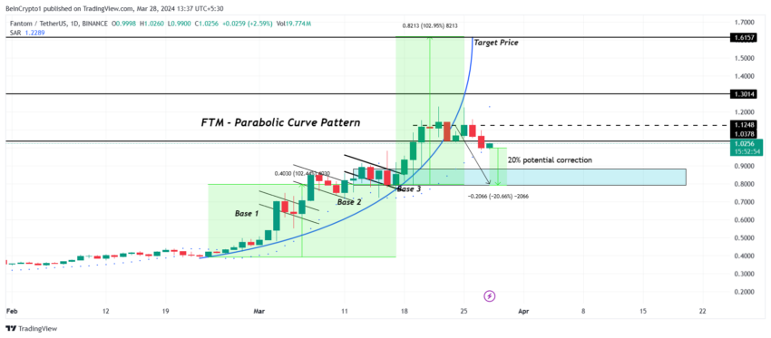 FTM/USDT 1-day chart. 