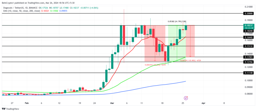 DOGE/USDT 1-day chart. 