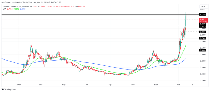 FTM/USDT 1-day chart. 