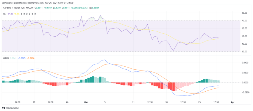 Cardano RSI and MACD. 