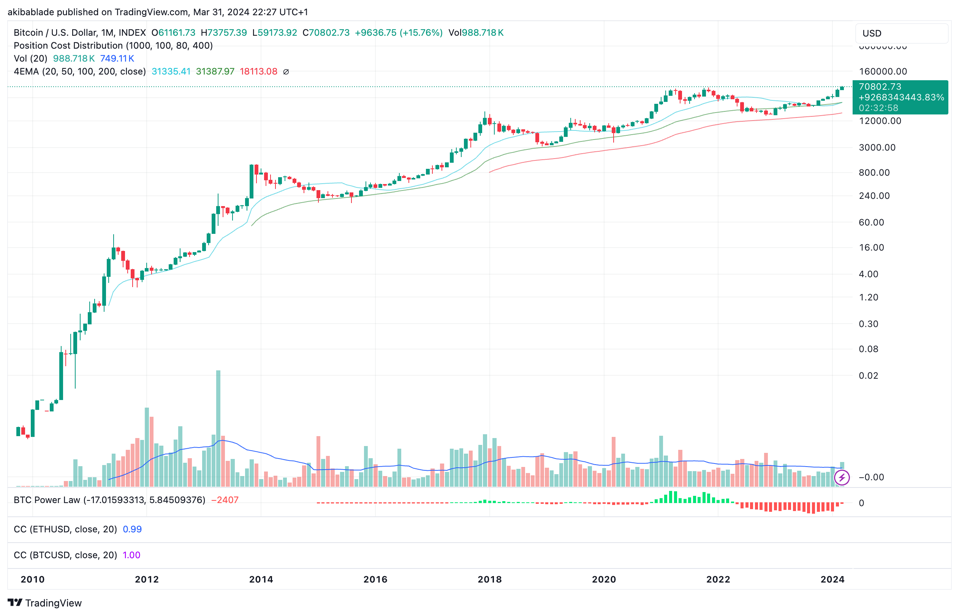 BTCUSD_2024-03-31_22-27-02