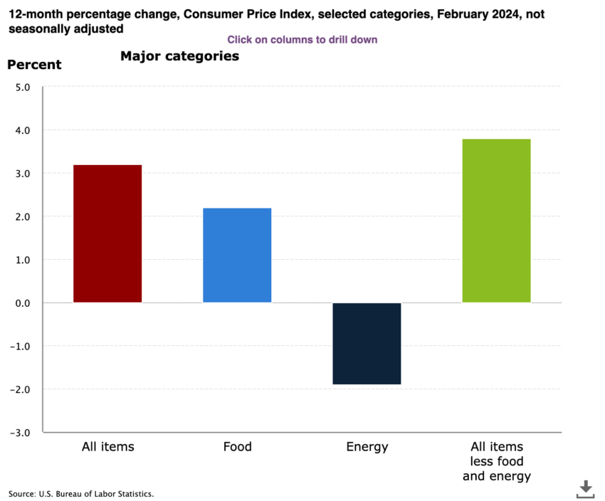 US Consumer Price Index