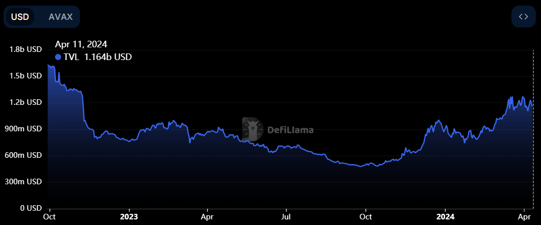 Avalanche Total Value Locked. Source: Defilama