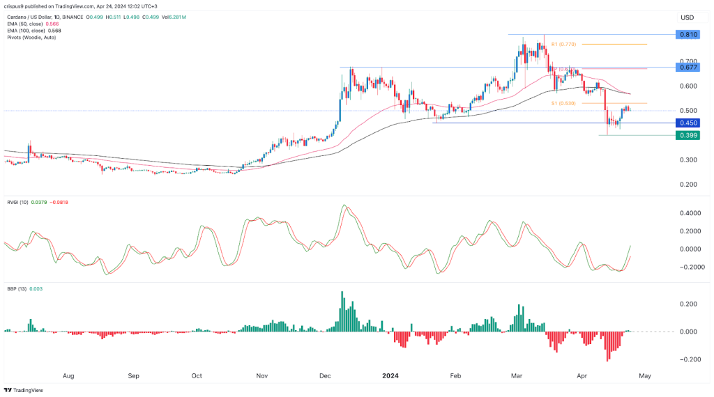 Cardano price