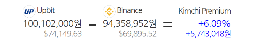 Kimchi premium prices at the time of writing for Bitcoin.