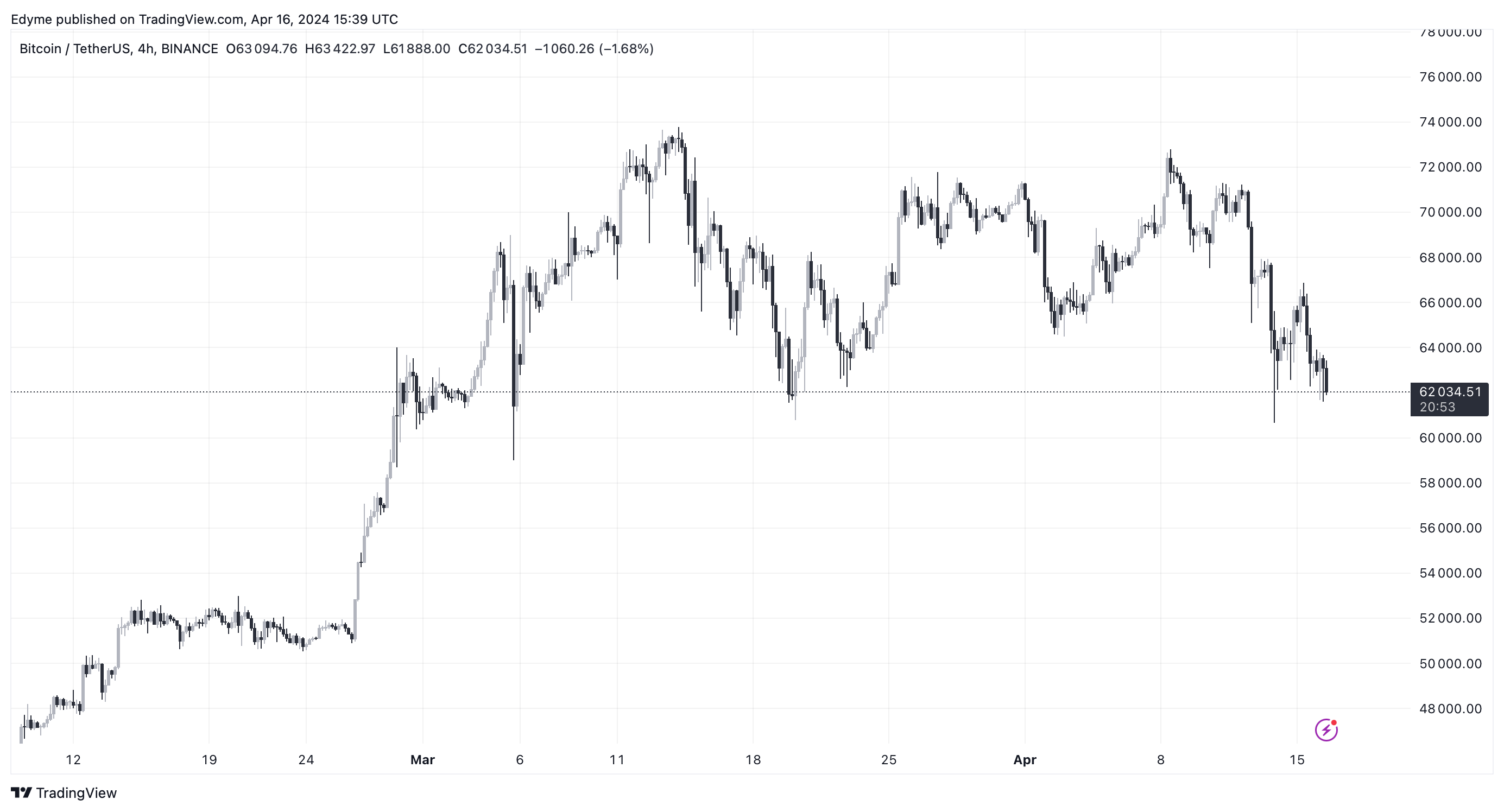 BINANCE:BTCUSDT Chart Image by Edyme