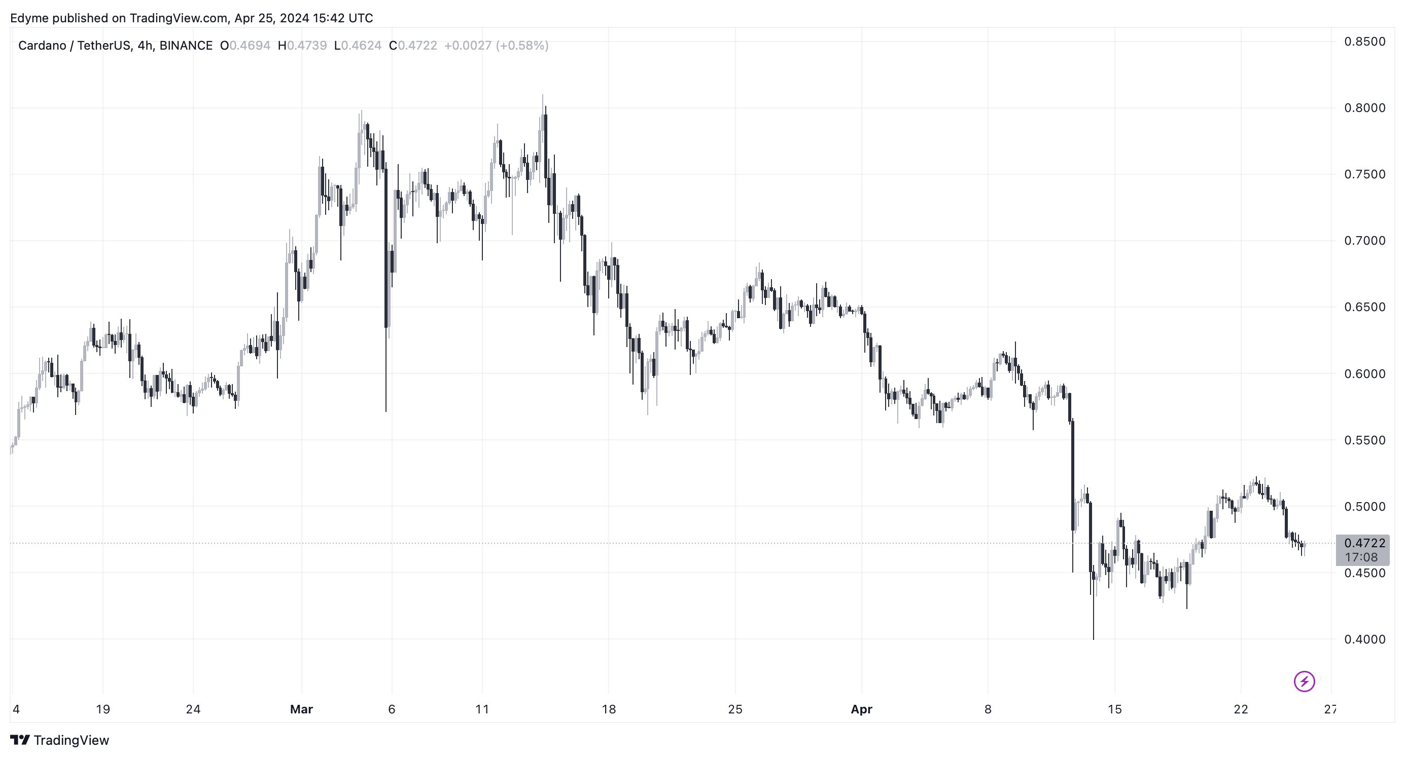 BINANCE:ADAUSDT Chart Image by Edyme