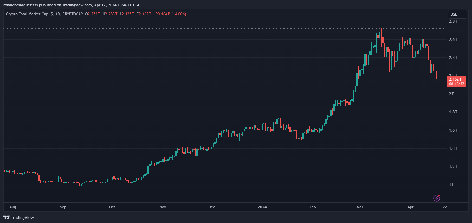 CRYPTOCAP:TOTAL Chart Image by ronaldomarquez998