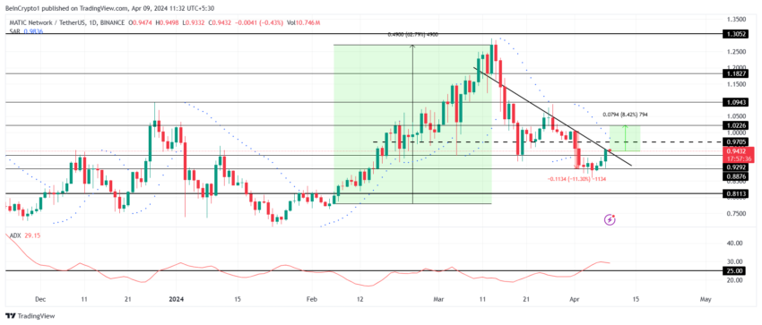 MATIC/USDT 1-day chart. 