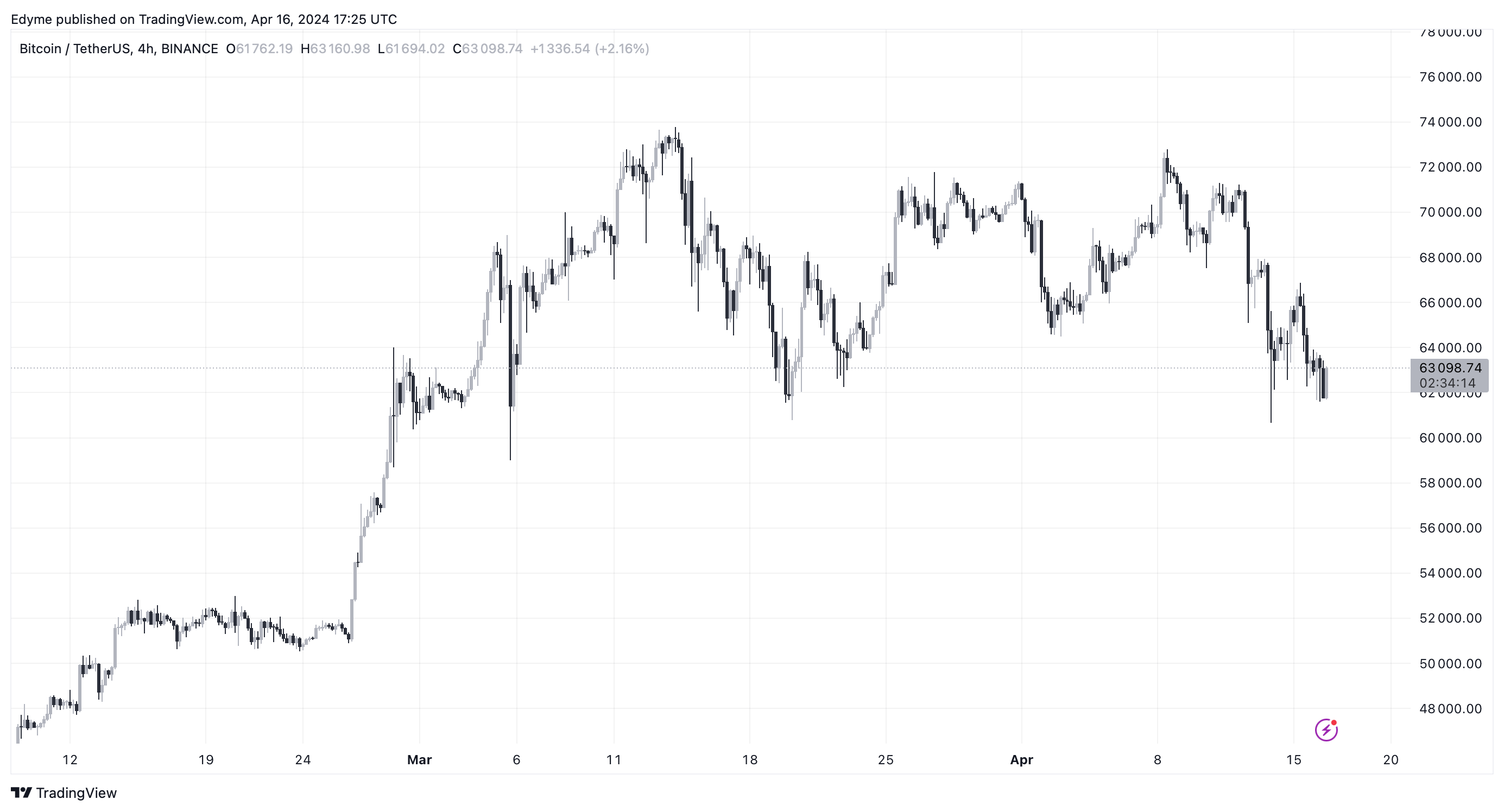 BINANCE:BTCUSDT Chart Image by Edyme