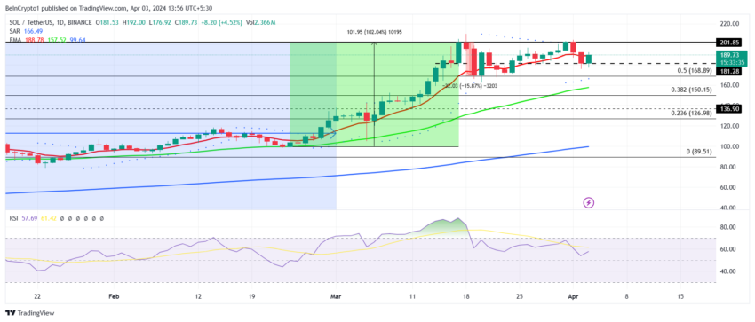 Solana Price Chart