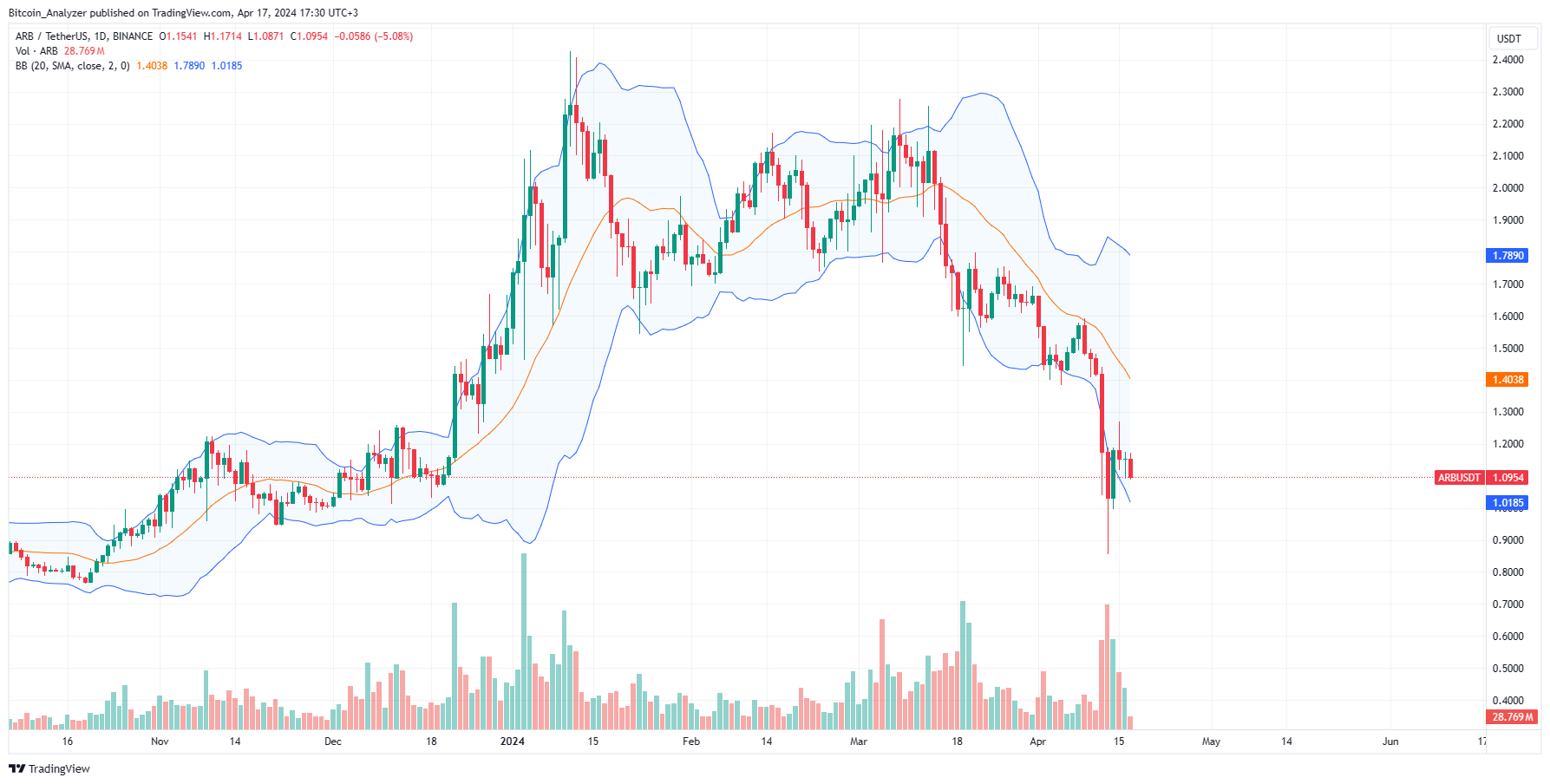 BINANCE:ARBUSDT Chart Image by Bitcoin_Analyzer