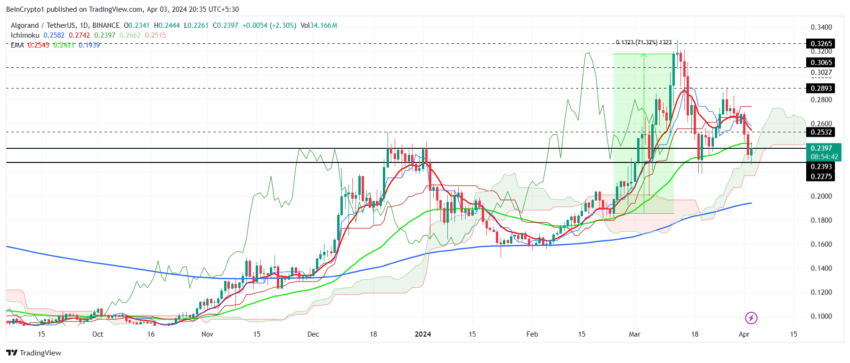 ALGO/USDT 1-day chart. 