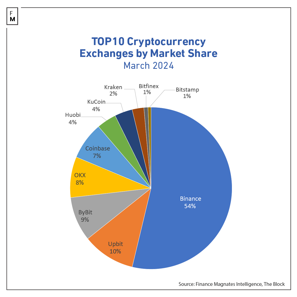 Crypto spot volumes March 2024