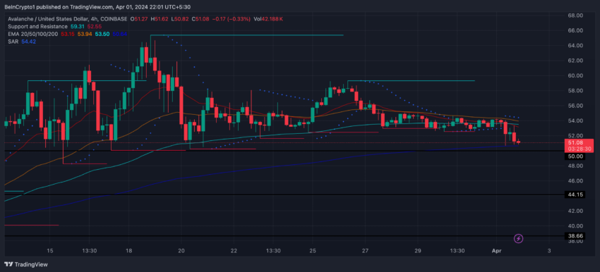 AVAX 4H Price Chart, EMA Lines, and SAR.