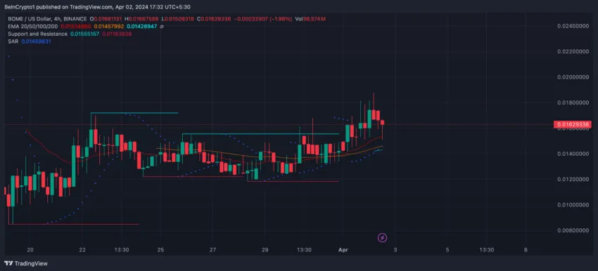 BOME 4H Price Chart and EMA Lines.