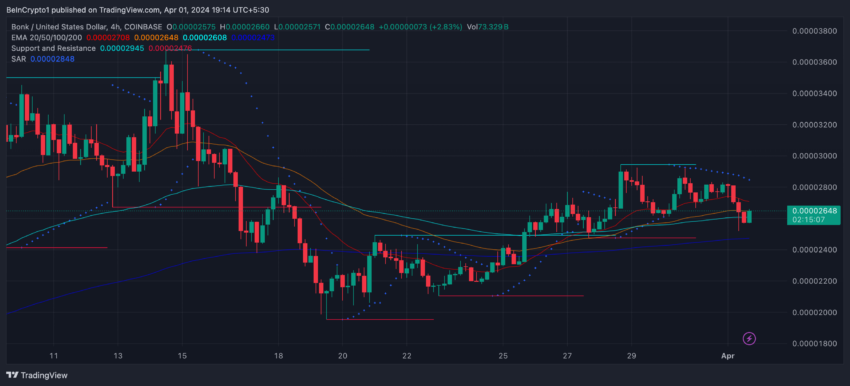 BONK 4H Price Chart and EMA Lines.