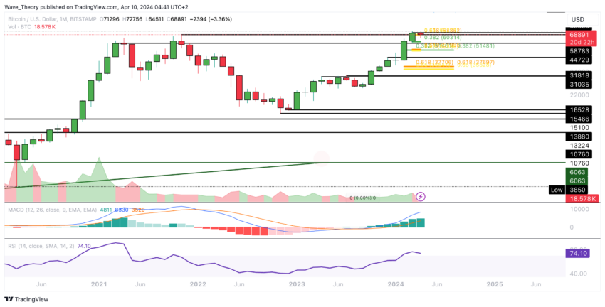 BTC/USD Price 