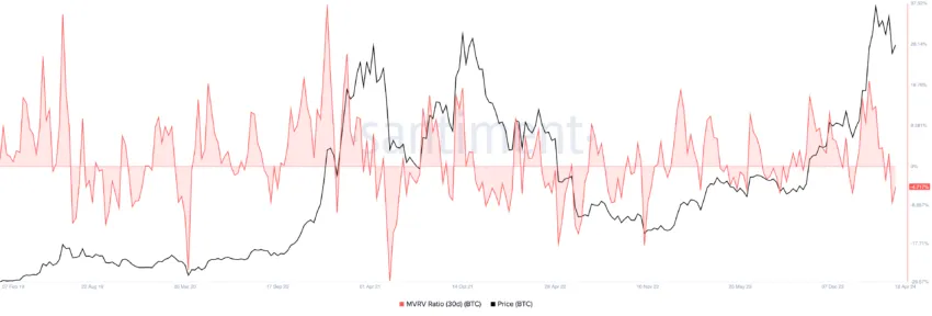 Bitcoin MVRV Ratio