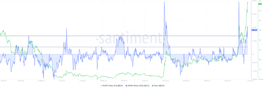 Bitcoin Cash MVRV ratio. 