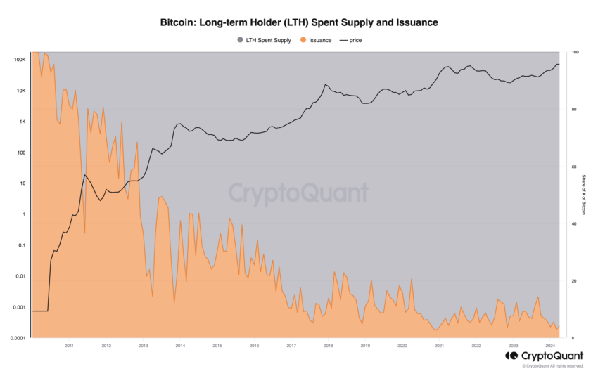 Bitcoin Long-Term Holder Supply