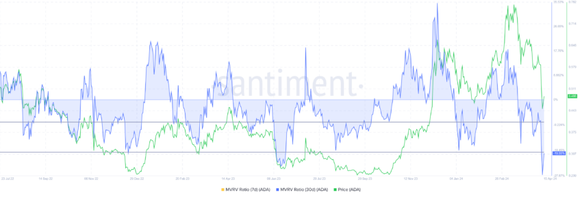 Cardano MVRV Ratio. 