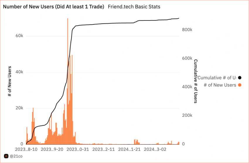 Friend.Tech Number of New Users