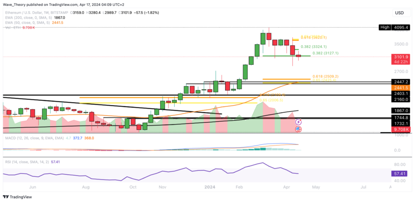 ETH Chart Analysis BeInCrypto