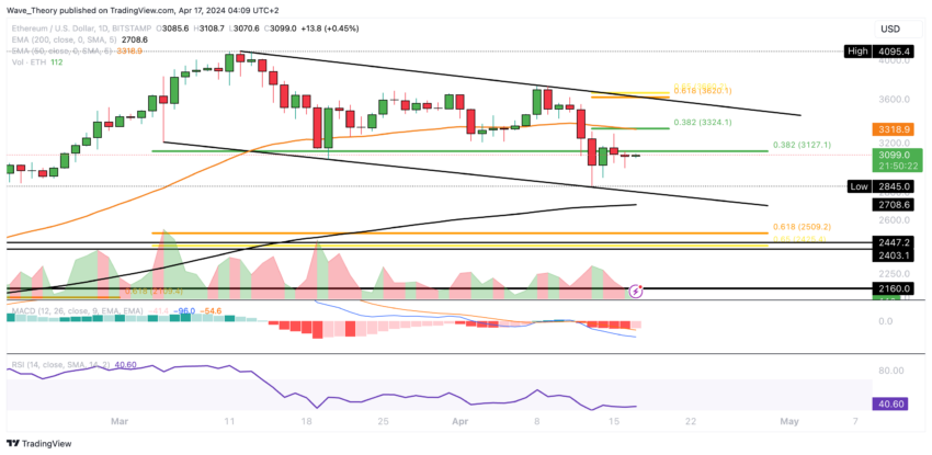 ETH Chart Analysis BeInCrypto