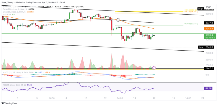 ETH Chart Analysis BeInCrypto