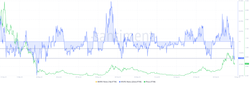 Fantom MVRV Ratio. 