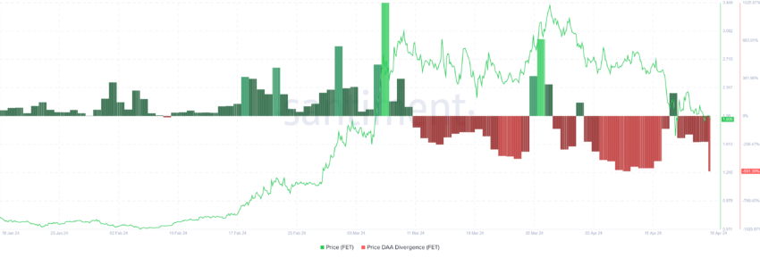 Fetch.ai Price DAA Divergence. 