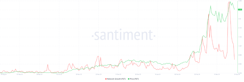 Fetch.ai Network Growth. 