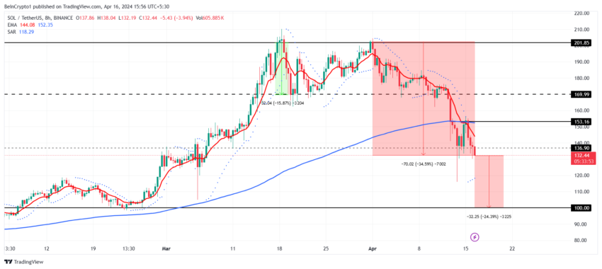 SOL/USDT 8-hour chart. 