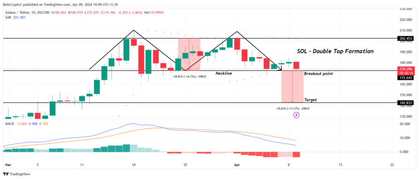 SOL/USDT 1-day chart. 