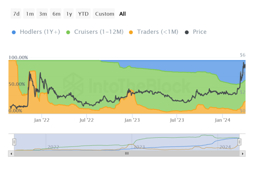 Toncoin Supply Distribution. 