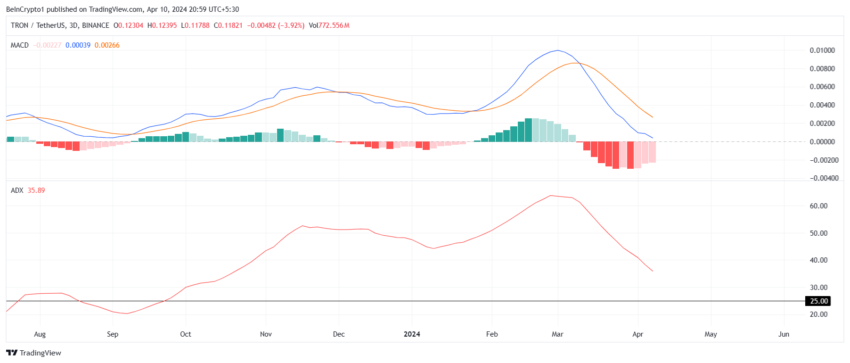 Tron MACD and ADX. 