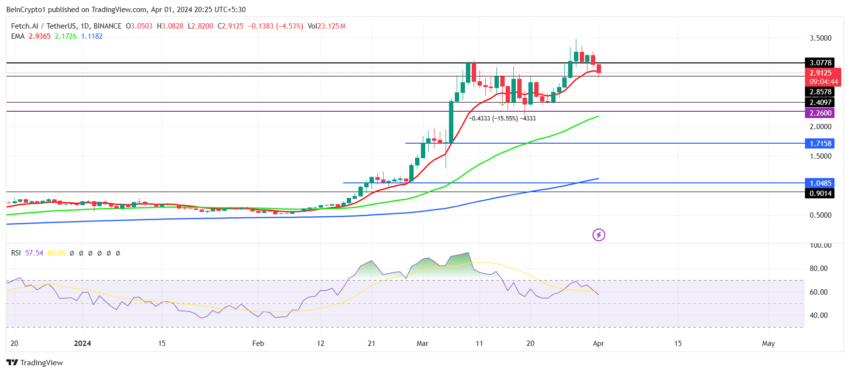 FET/USDT 1-day chart. 