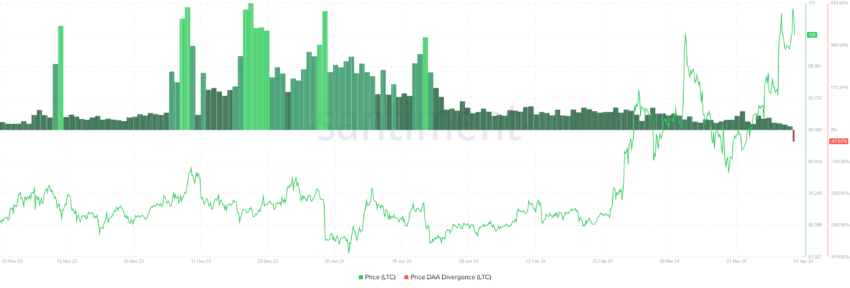 Litecoin Price DAA Divergence. 