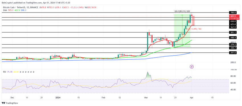 BCH/USDT 1-day chart. 