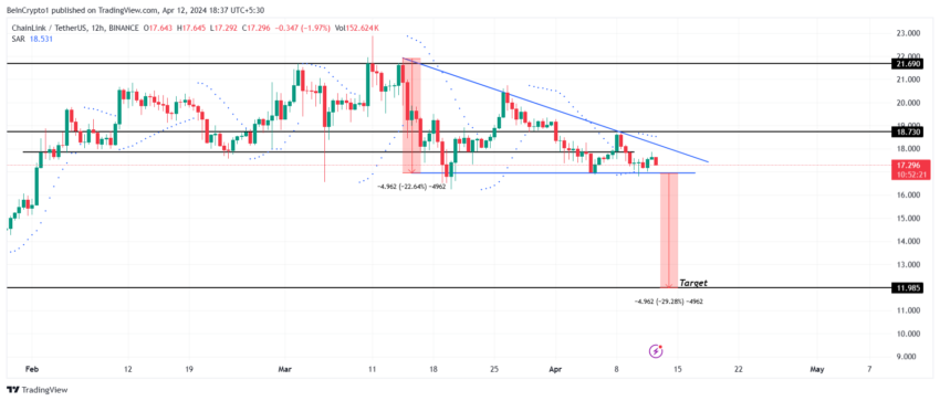 LINK/USDT 1-day chart.