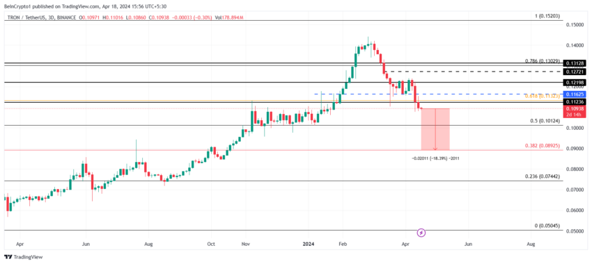 TRX/USDT 3-day chart. 