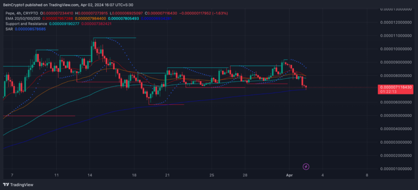 PEPE 4H Price Chart, EMA Lines, and SAR.