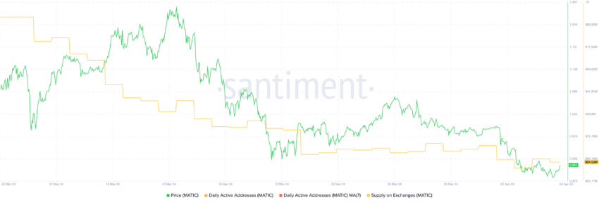 MATIC Supply On Exchanges.