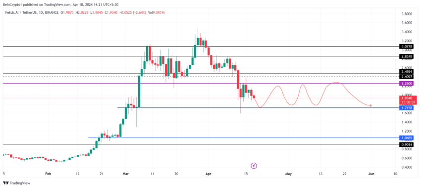 FET/USDT 1-day chart. 