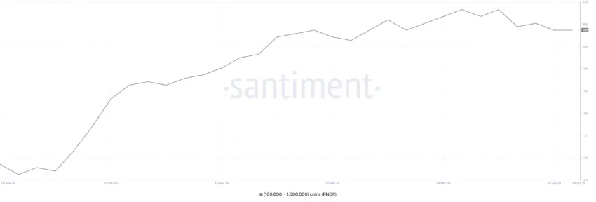 Number Of Holders With 100,000 To 1,000,000 RNDR.