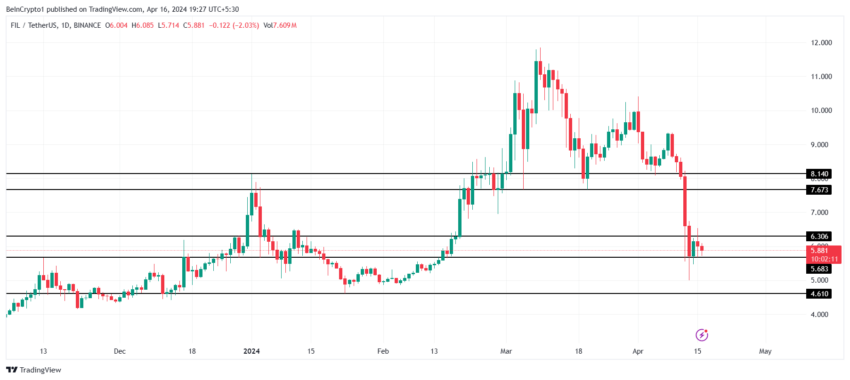 FIL/USDT 1-day chart. 