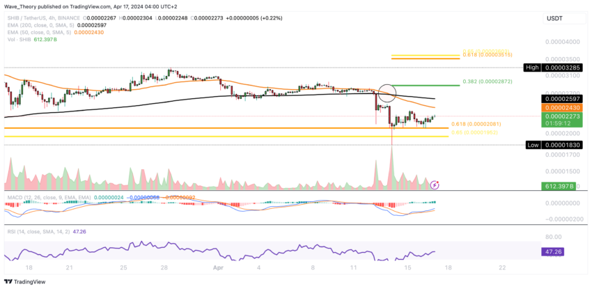 SHIB Price Chart 