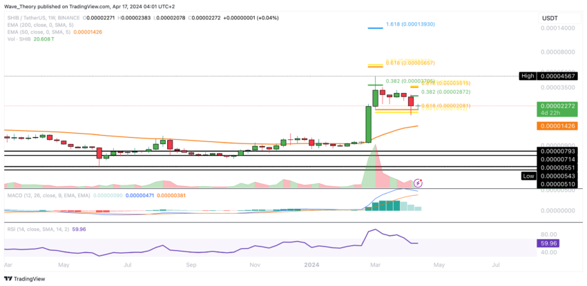 SHIB Price Chart 