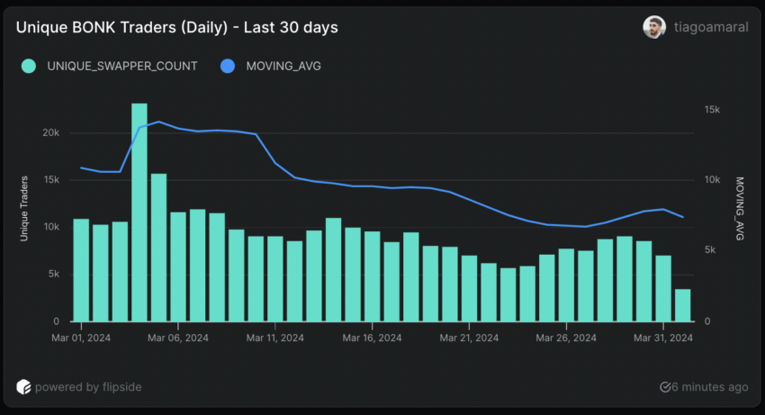 Daily Unique BONK Traders.